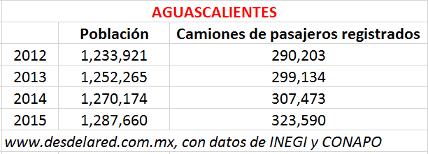 Transporte en Aguascalientes