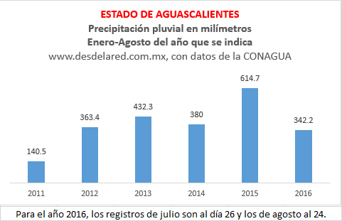 Aguascalientes