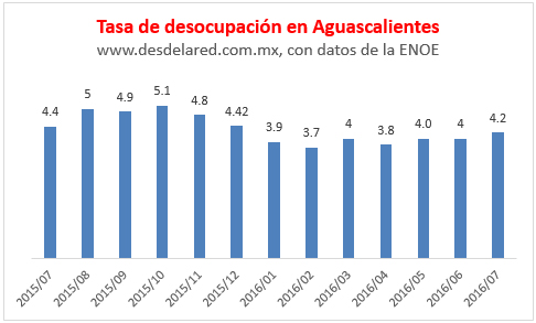 Aguascalientes