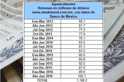 Aguascalientes