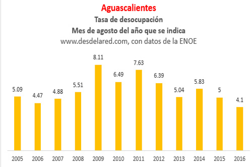 Aguascalientes