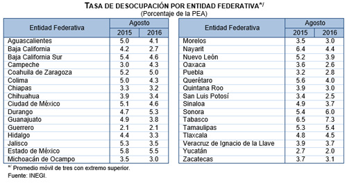 Desempleo por entidad
