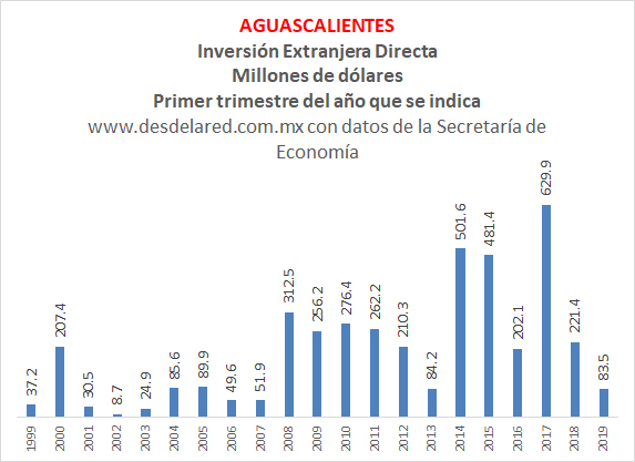 Aguascalientes