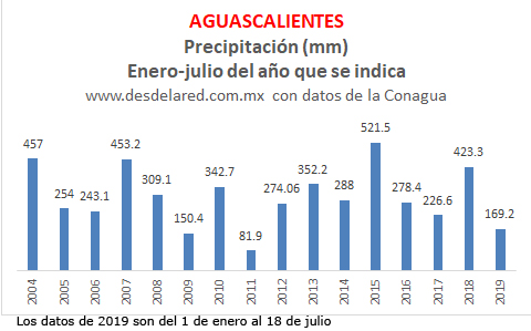 Aguascalientes