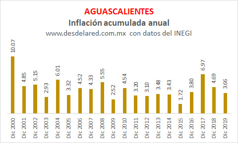 Aguascalientes
