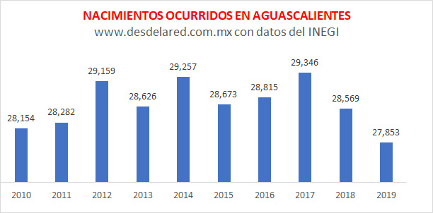 Nacimientos en Aguascalientes