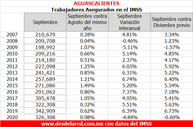 Empleo en Aguascalientes