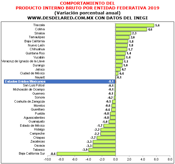 PIB de Aguascalientes