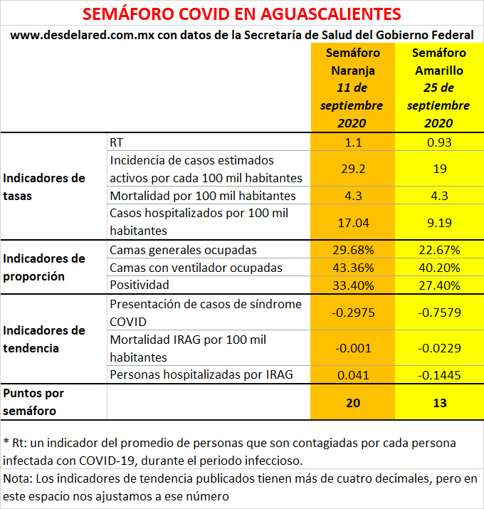 Semáforo Covid Aguascalientes