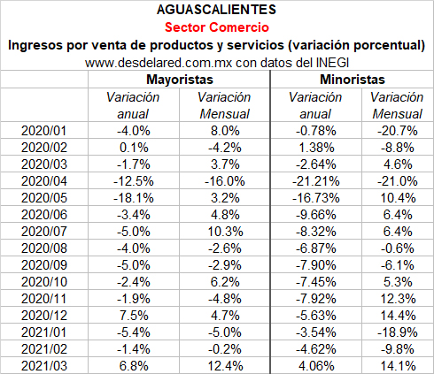 Comercio en Aguascalientes