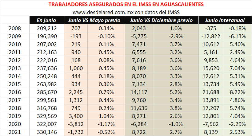 Empleo en Aguascalientes