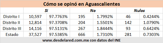 Consulta ciudadana en Aguascalientes