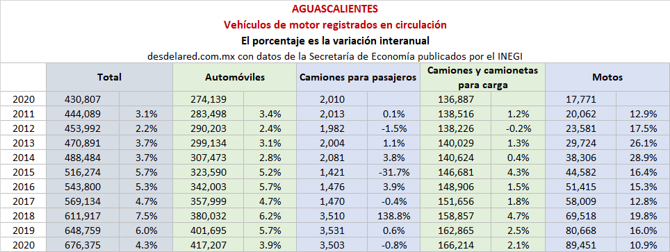Vehículos en Aguascalientes