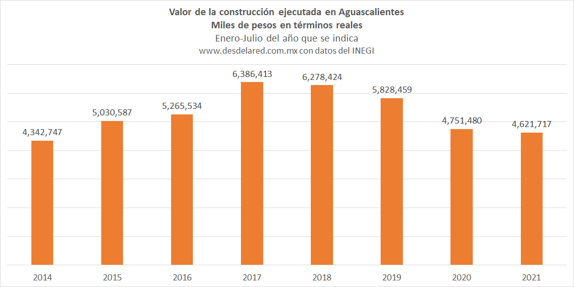 Construcción en Aguascalientes