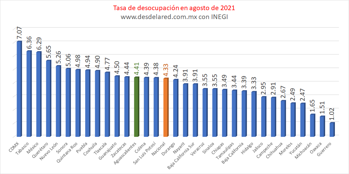 Ocupación en México