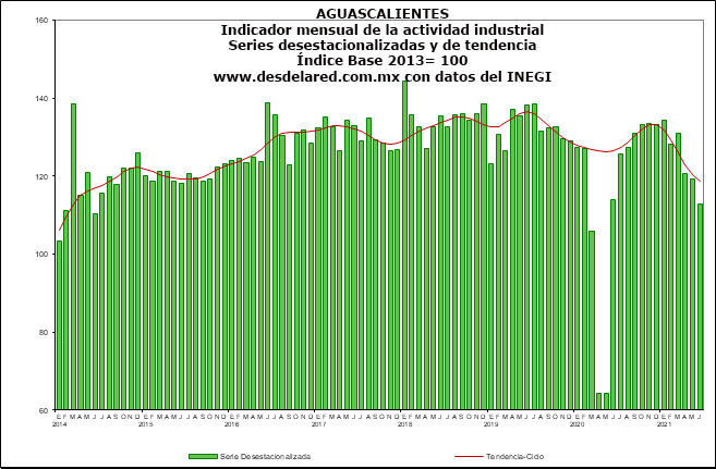 Industria de Aguascalientes