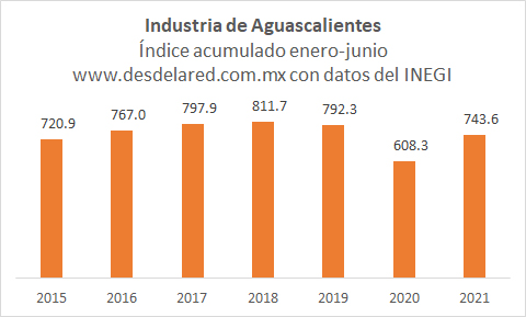 Industria de Aguascalientes