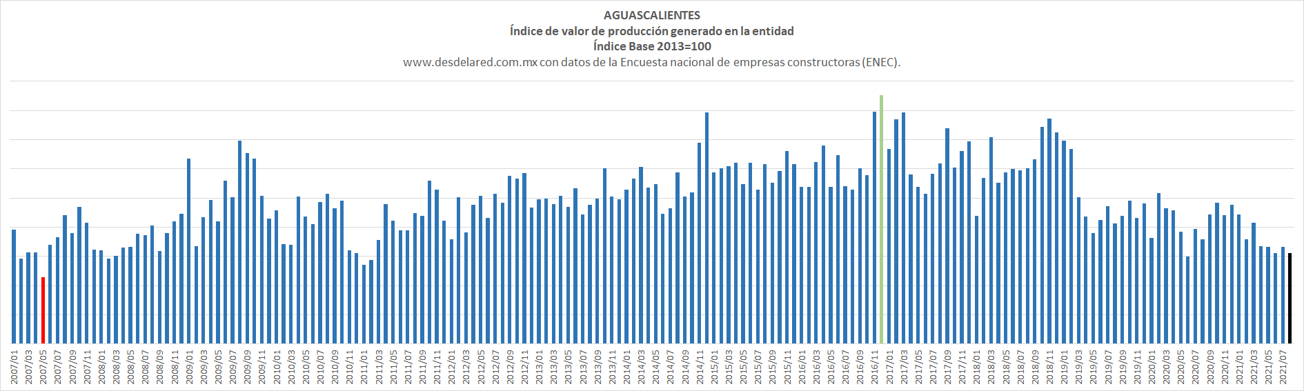 Construcción en Aguascalientes