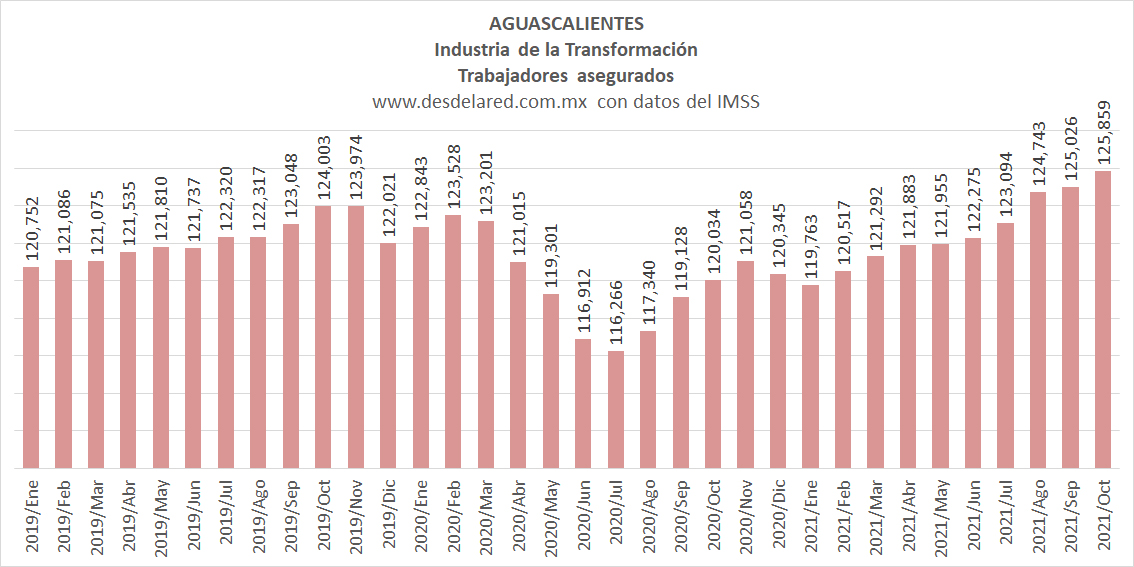 Empleo en Aguascalientes