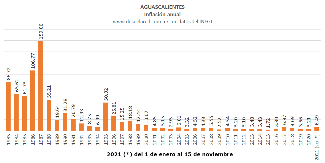 Inflación en Aguascalientes