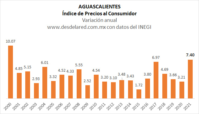 Inflación en Aguascalientes