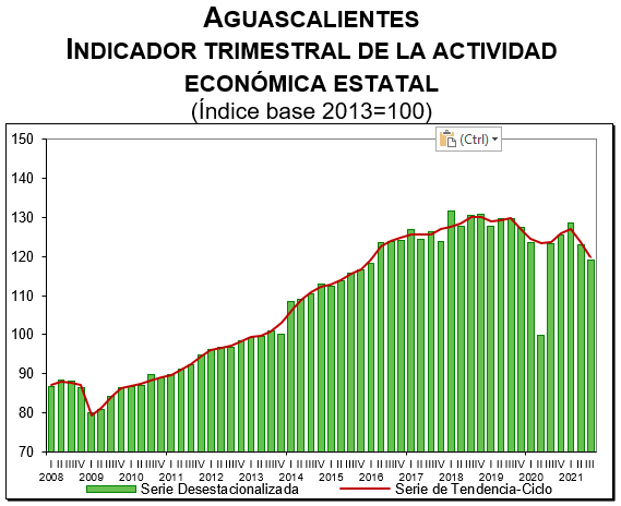 Economía de Aguascalientes