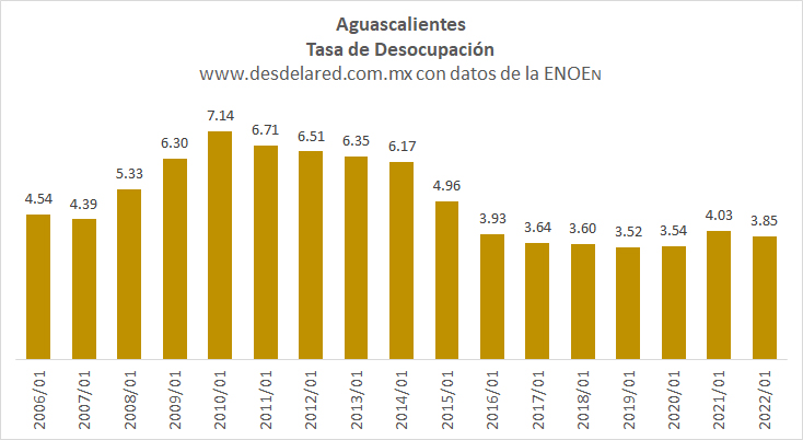 Desocupación en Aguascalientes