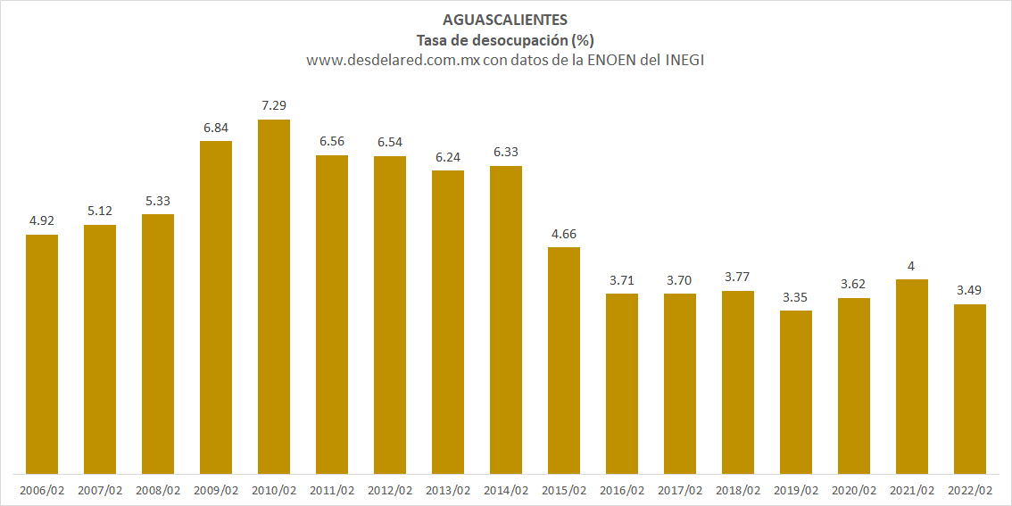 Aguascalientes