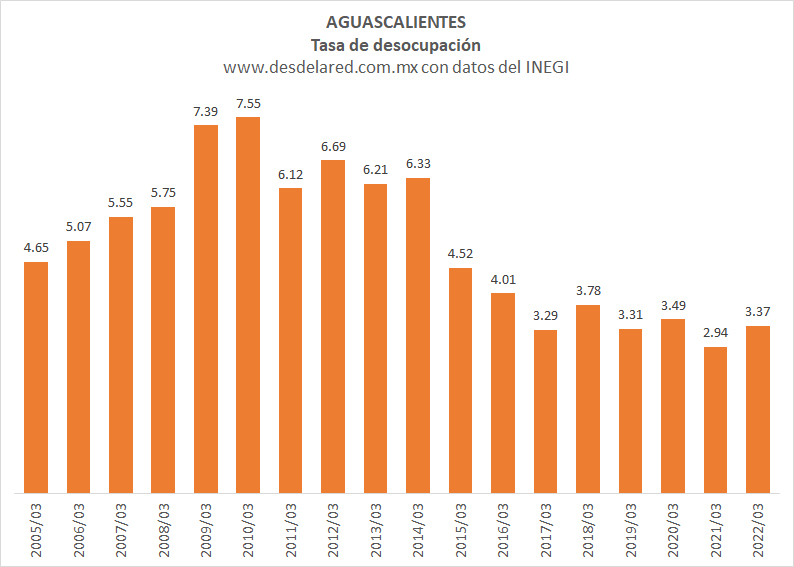 Aguascalientes