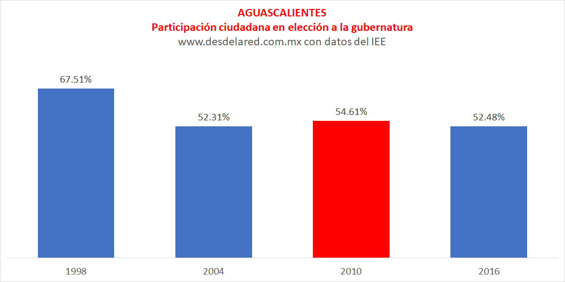 Elecciones en Aguascalientes