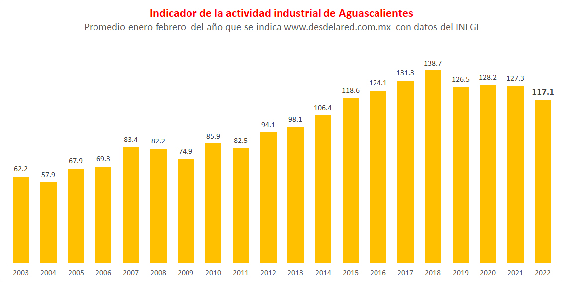 Aguascalientes