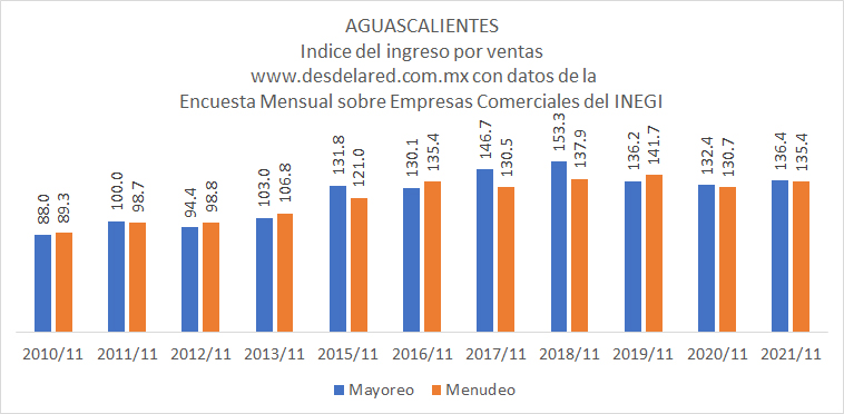 Aguascalientes