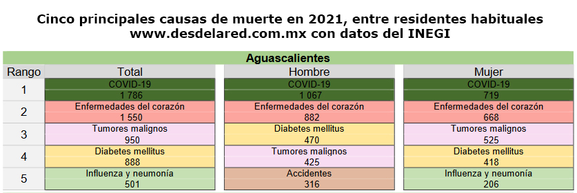 Defunciones en Aguascalientes