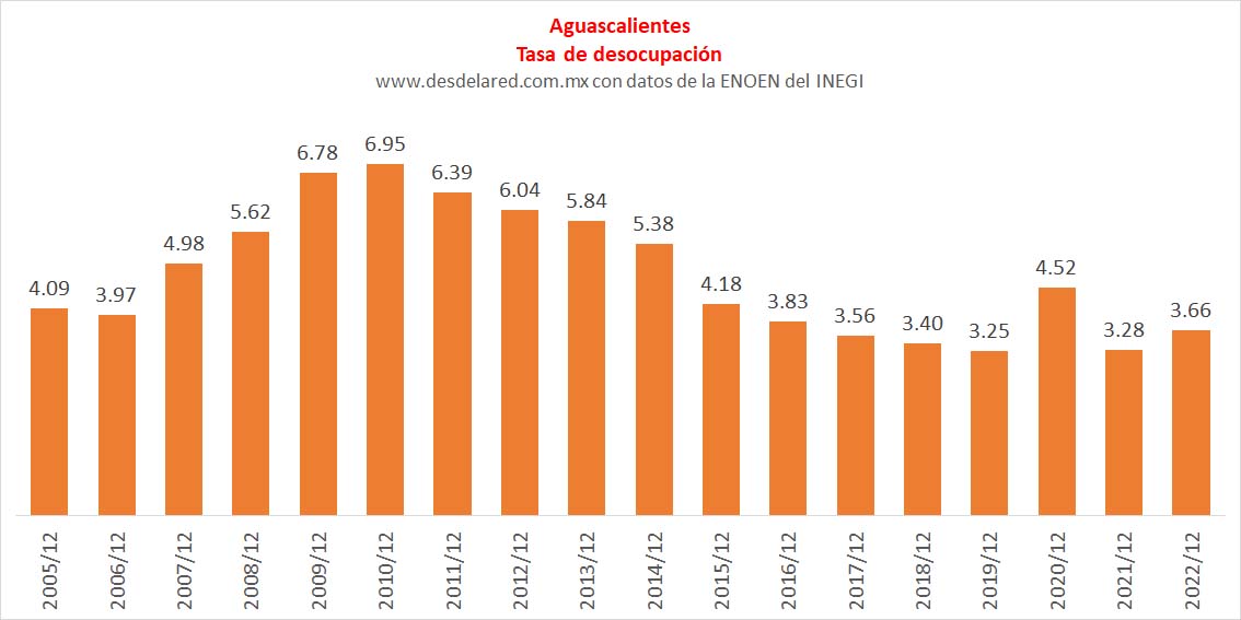 Aguascalientes