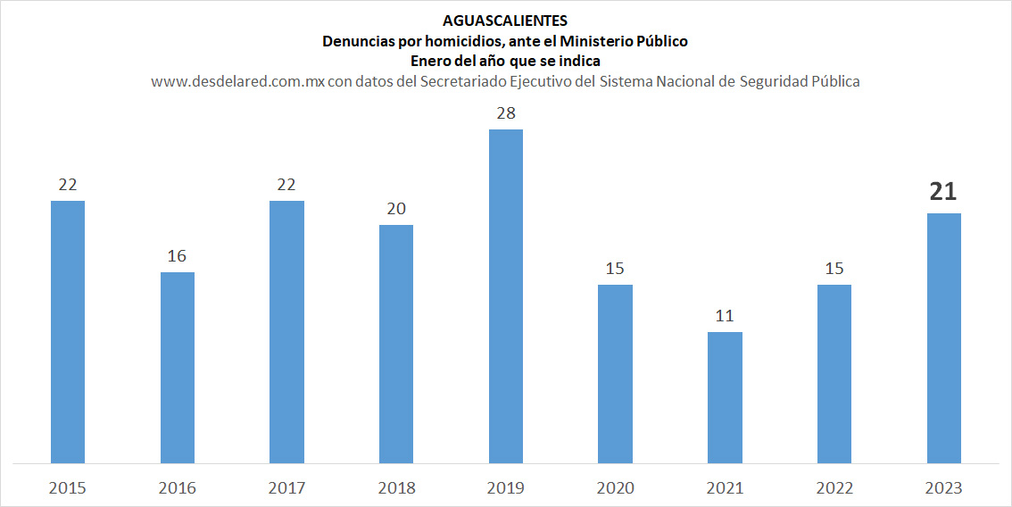 Homicidios en Aguascalientes