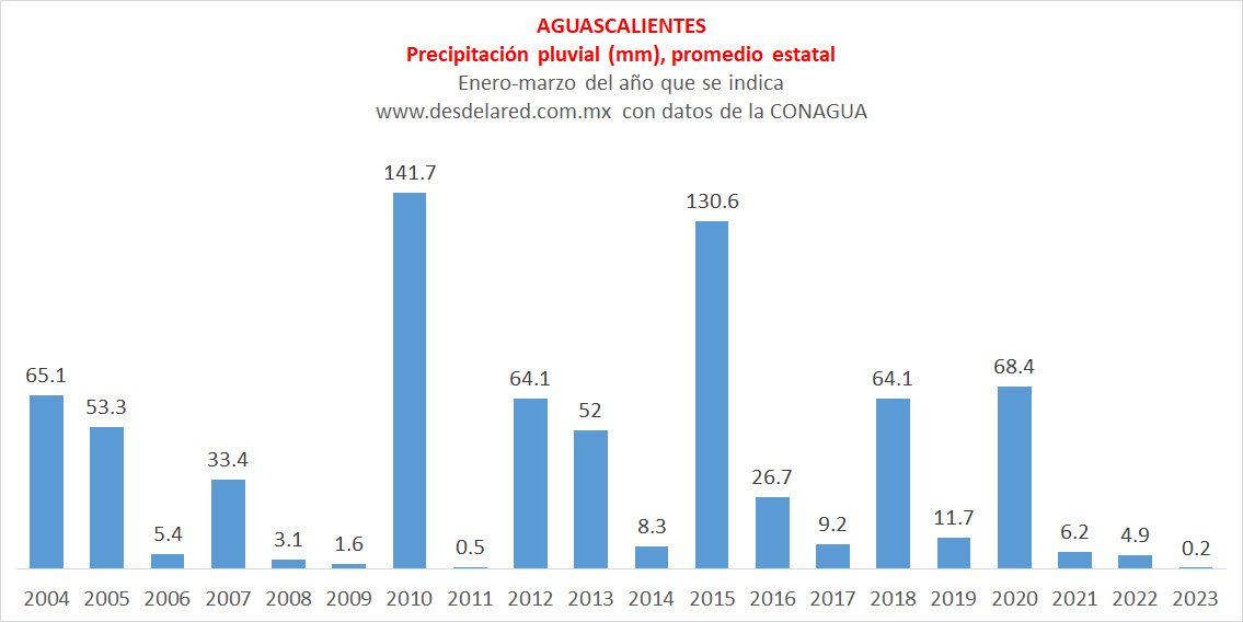 Aguascalientes