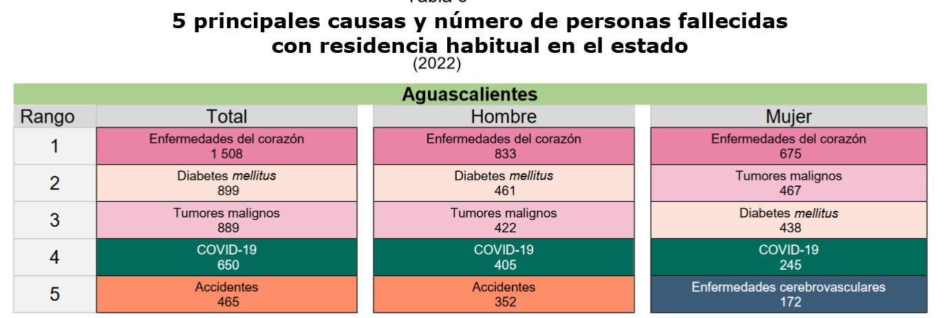 Fallecimientos en Aguascalientes