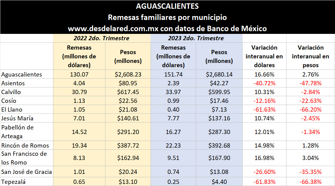 Aguascalientes