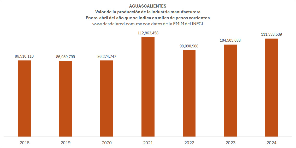 Aguascalientes