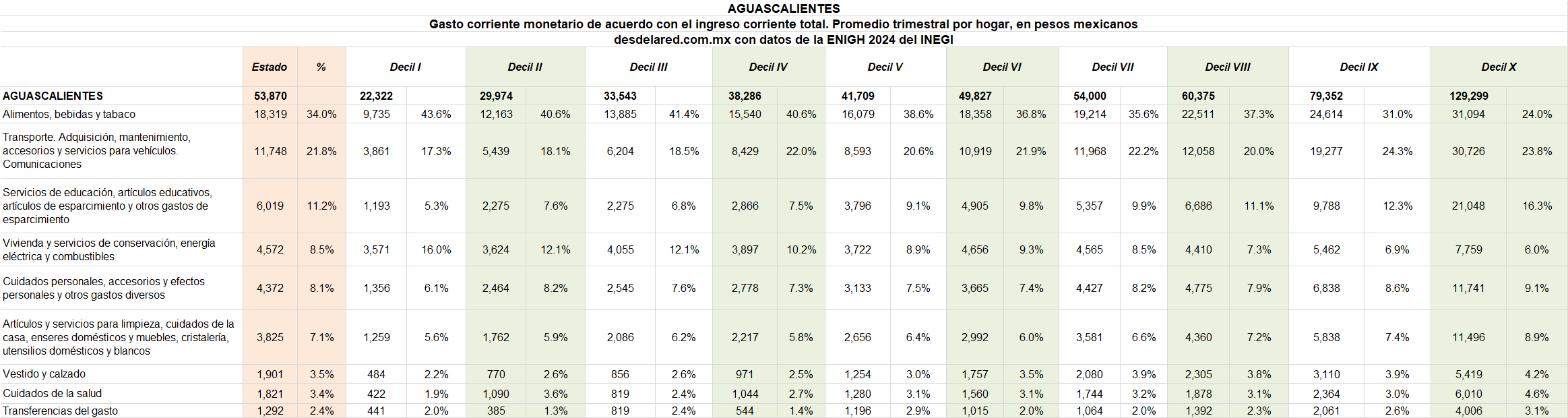 Gasto en los hogares de Aguascalientes